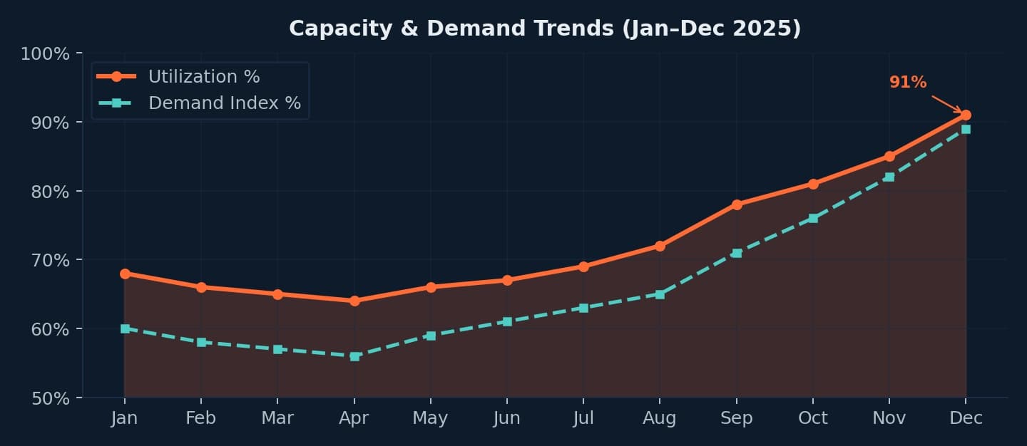 Utilization Graph